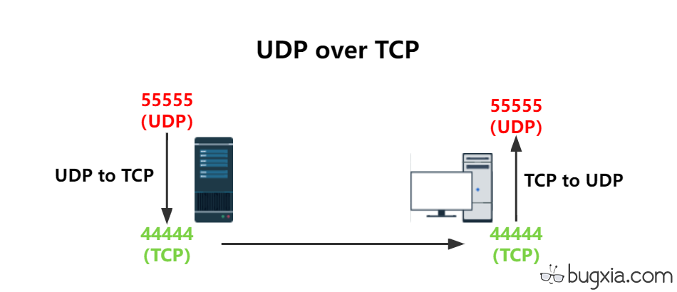 N2N使用tcptunnel绕过UDP屏蔽或QoS | Bug侠